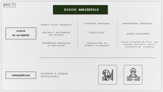 MÓDULO II
ANIMAIS PEÇONHENTOS
ARRANJO FÍSICO INADEQUADO
MÁQUINAS E EQUIPAMENTOS
SEM PROTEÇÃO
FERRAMENTAS INADEQUADAS
OU DEFEITUOSAS
ILUMINAÇÃO INADEQUADA
ELETRICIDADE
PROBABILIDADE DE
INCÊNDIO OU EXPLOSÃO
ARMAZENAMENTO INADEQUADO
Outras situações de risco que
poderão contribuir para a
ocorrência de acidentes
RISCOS AMBIENTAIS
CONSEQUÊNCIAS
RISCOS
DE ACIDENTES
ACIDENTES E DOENÇAS
PROFISSIONAIS
 