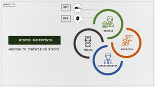 MÓDULO II
TÉCNICA
MÉDICA
ADMINISTRATIVA
EDUCATIVA
RISCOS AMBIENTAIS
MEDIDAS DE CONTROLE DE RISCOS
EPC
EPI
 