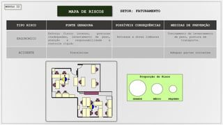MÓDULO II
MAPA DE RISCOS SETOR: FATURAMENTO
TIPO RISCO FONTE GERADORA POSSÍVEIS CONSEQUÊNCIAS MEDIDAS DE PREVENÇÃO
ERGONOMICO
Esforço físico intenso, posturas
inadequadas, levantamento de peso,
atenção e responsabilidade e
controle rígido
Estresse e dores lombares
Treinamento de levantamento
de peso, postura em
transporte.
ACIDENTE Prateleiras Adequar partes cortantes
GRANDE PEQUENO
MÉDIO
Proporção do Risco
 