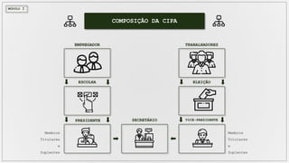 MÓDULO I
COMPOSIÇÃO DA CIPA
EMPREGADOR
ESCOLHA
TRABALHADORES
ELEIÇÃO
PRESIDENTE VICE-PRESIDENTE
SECRETÁRIO
Membros
Titulares
e
Suplentes
Membros
Titulares
e
Suplentes
 