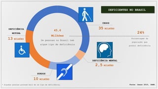 45,6
Milhões
De pessoas no Brasil tem
algum tipo de deficiência
CEGOS
35 MILHÕES
DEFICIÊNCIA MENTAL
2,5 MILHÕES
DEFICIÊNCIA
MOTORA
13 MILHÕES
SURDOS
10 MILHÕES
24%
Porcentagem da
população que
possui deficiência
* Algumas pessoas possuem mais de um tipo de deficiência. Fonte: Censo 2010, IBGE.
DEFICIENTES NO BRASIL
 