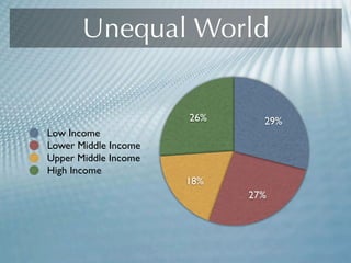 Unequal World
26%
18%
27%
29%
Low Income
Lower Middle Income
Upper Middle Income
High Income