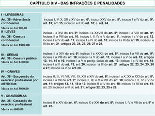 I – LEVÍSSIMAS
Art. 38 - Advertência
confidencial
Multa de Até 900,00
incisos I, V, X, XII e XV do art. 6º; inciso, XXV do art. 8º; incisos I e IV do art. 9º;
art. 13; art. 15; incisos I e II do art. 18; e art. 24.
II - LEVES
Art. 38 - Censura
confidencial
Multa de Até 1500,00
incisos I a XVI do art. 6º; incisos I a XXVIII do art. 8º; incisos I a VIII do art. 9º;
incisos II a VIII do art. 10; incisos I, II, IV e V do art. 11; incisos I a V do art. 12;
incisos I a IV do art. 17; incisos I a IV do art. 18; incisos I a III do art.19; incisos I e
III do art. 21; artigos 23, 24, 25, 26, 27 e 28.
III – SÉRIAS
Art. 38 - Censura pública
Multa de Até 2400,00
incisos II a XIV do art. 6º; incisos I a XXXII do art. 8º; incisos I a VII do art. 9º;
incisos I a VIII do art. 10; incisos I a V do art. 11; incisos I a V do art. 12; artigos
13, 14, 15 e 16; incisos I a V e parág. único do art. 17; incisos I a IV do art. 18;
incisos I a III do art. 19; art. 20; incisos I a III do art. 21; artigos 22, 23, 24, 25, 26
e 27; incisos I a V do art. 28.
IV – GRAVES
Art. 38 - Suspensão do
exercício profissional por
até 90 dias
Multa de Até 3000,00
incisos II, III, VI, VII, VIII, XI, XIII e XIV do art. 6º; incisos I a X, XX e XXI do art. 8º;
incisos I a VII do art. 9º; incisos II, III, e V a VIII do art. 10; incisos I, II, IV e V do
art. 11; artigos 13, 14, 15 e 16; incisos II a IV do art. 18; incisos I a III do art. 19;
art. 20; incisos I e III do art. 21; artigos 22, 23, 25 e 26.
V - GRAVÍSSIMAS
Art. 38 - Cassação do
exercício profissional
Multa de 6000,00
incisos II e XIV do art. 6º; incisos X e XXI do art. 8º; incisos I, IV e VII do art. 9º e
art. 22.
CAPÍTULO XIV - DAS INFRAÇÕES E PENALIDADES
 