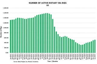 Number of Active OIL Rigs