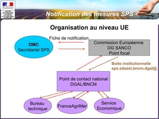 Notification des mesures SPS 
Organisation au niveau UE 
OMC 
Secrétariat SPS 
Commission Européenne 
DG SANCO 
Point focal 
Point de contact national 
DGAL/BNCM 
Bureau 
technique FranceAgriMer 
Boite institutionnelle 
sps.sdasei.bncm.dgal@… 
Service 
Economique 
Fiche de notification 
 