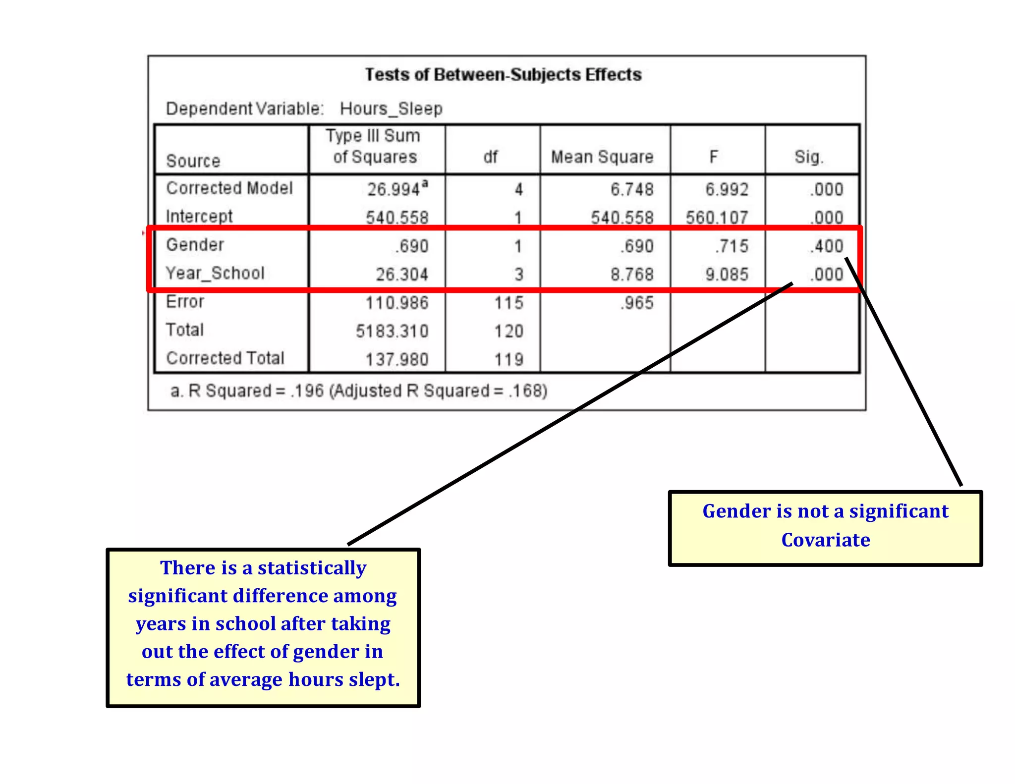 There is a statistically
significant difference among
years in school after taking
out the effect of gender in
terms of average hours slept.
Gender is not a significant
Covariate
 