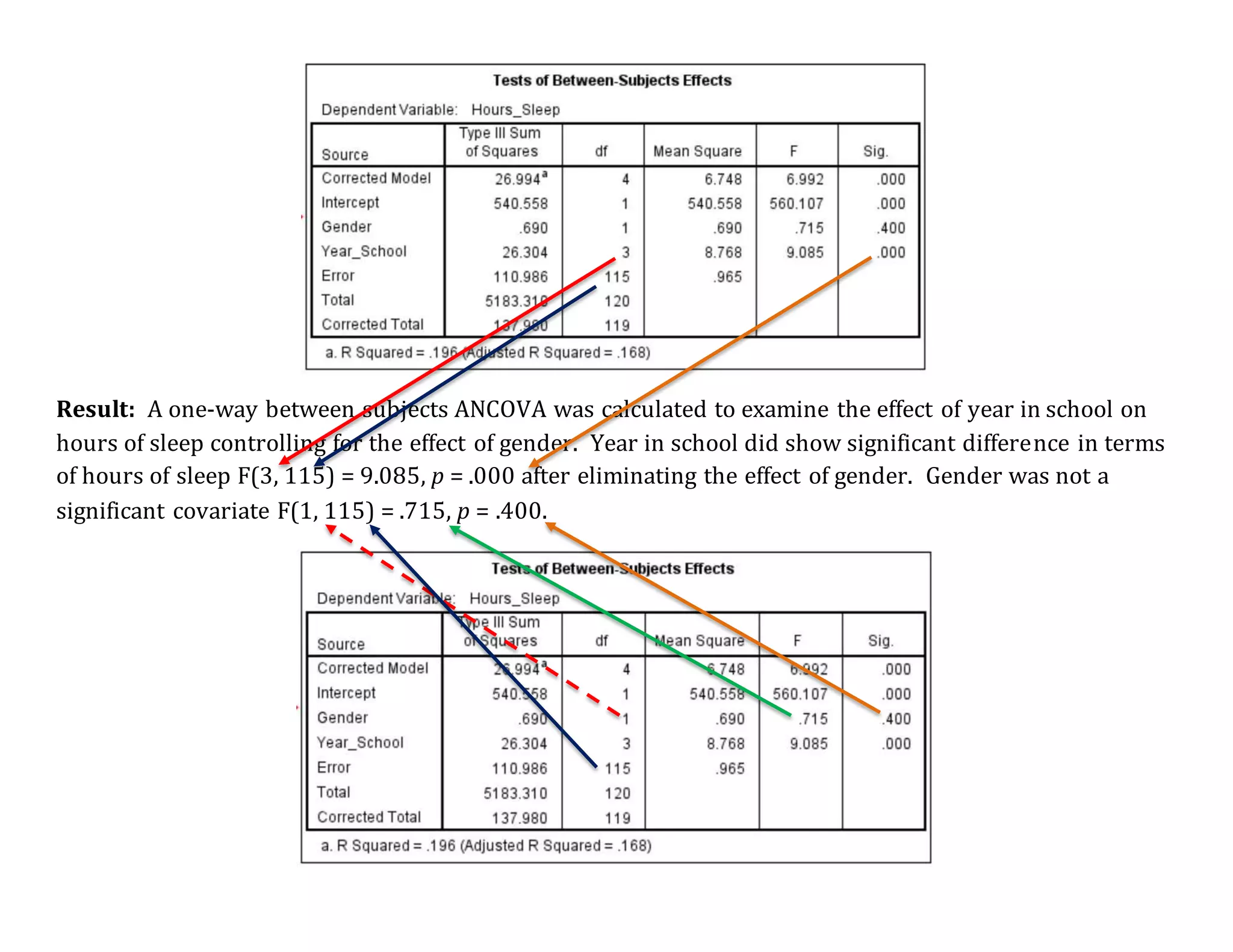 Result: A one-way between subjects ANCOVA was calculated to examine the effect of year in school on
hours of sleep controlling for the effect of gender. Year in school did show significant difference in terms
of hours of sleep F(3, 115) = 9.085, p = .000 after eliminating the effect of gender. Gender was not a
significant covariate F(1, 115) = .715, p = .400.
 