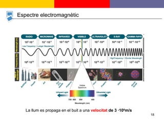 Espectre electromagnètic La llum es propaga en el buit a una  velocitat  de 3  · 10 8 m/s 