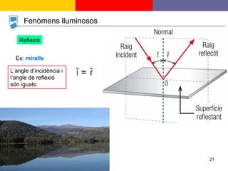 Fenòmens lluminosos Reflexió Ex:  miralls L’angle d’incidència i l’angle de reflexió són iguals: 