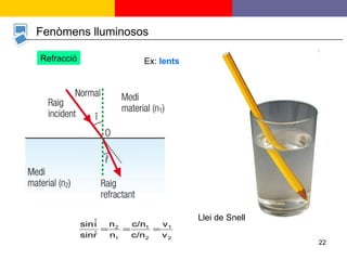 Fenòmens lluminosos Refracció Llei de Snell Ex:  lents 