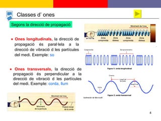 Classes d’ ones Segons la direcció de propagació    Ones transversals,  la direcció de propagació és perpendicular a la direcció de vibració d les partícules del medi. Exemple:  corda, llum    Ones longitudinals,  la direcció de propagació és paral·lela a la direcció de vibració d les partícules del medi. Exemple:  so 