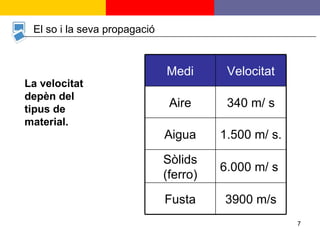 El so i la seva propagació La velocitat depèn del tipus de material. 3900 m/s Fusta 6.000 m/ s  Sòlids (ferro) 1.500 m/ s. Aigua 340 m/ s Aire Velocitat Medi 