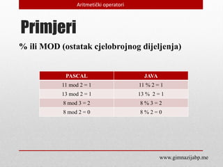 Primjeri
% ili MOD (ostatak cjelobrojnog dijeljenja)
PASCAL JAVA
11 mod 2 = 1 11 % 2 = 1
13 mod 2 = 1 13 % 2 = 1
8 mod 3 = 2 8 % 3 = 2
8 mod 2 = 0 8 % 2 = 0
Aritmetički operatori
www.gimnazijabp.me
 