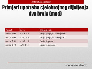 Primjeri upotrebe cjelobrojnog dijeljenja
dva broja (mod)
Pascal Java Objašnjenje
a mod b=0 a % b = 0 Broj a je djeljiv sa brojem b
a mod 7=0 a % 7 = 0 Broj a je djeljiv sa brojem 7
a mod 2=0 a % 2 = 0 Broj a je paran
a mod 2 =1 A % 2= 1 Broj a je neparan
Aritmetički operatori
www.gimnazijabp.me
 