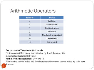 Arithmetic Operators
3
Pre increment/Decrement (++i or --i):
First increment/decrement current value by 1 and then use the
incremented/decremented value
Post increment/Decrement (i++ or i--):
First use the current value and then increment/decrement current value by 1 for next
time use
 