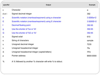 specifier Output Example
c Character a
d or i Signed decimal integer 392
e Scientific notation (mantissa/exponent) using e character 3.9265e+2
E Scientific notation (mantissa/exponent) using E character 3.9265E+2
f Decimal floating point 392.65
g Use the shorter of %e or %f 392.65
G Use the shorter of %E or %f 392.65
o Signed octal 610
s String of characters sample
u Unsigned decimal integer 7235
x Unsigned hexadecimal integer 7fa
X Unsigned hexadecimal integer (capital letters) 7FA
p Pointer address B800:0000
% A % followed by another % character will write % to stdout.
 