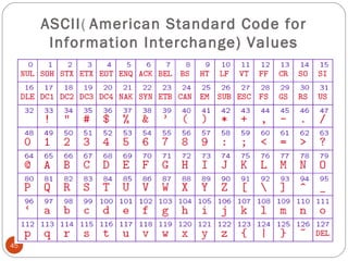 ASCII( American Standard Code for
Information Interchange) Values
45
 