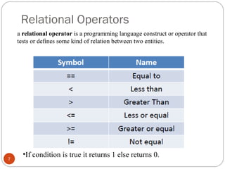 Relational Operators
7
•If condition is true it returns 1 else returns 0.
a relational operator is a programming language construct or operator that
tests or defines some kind of relation between two entities.
 