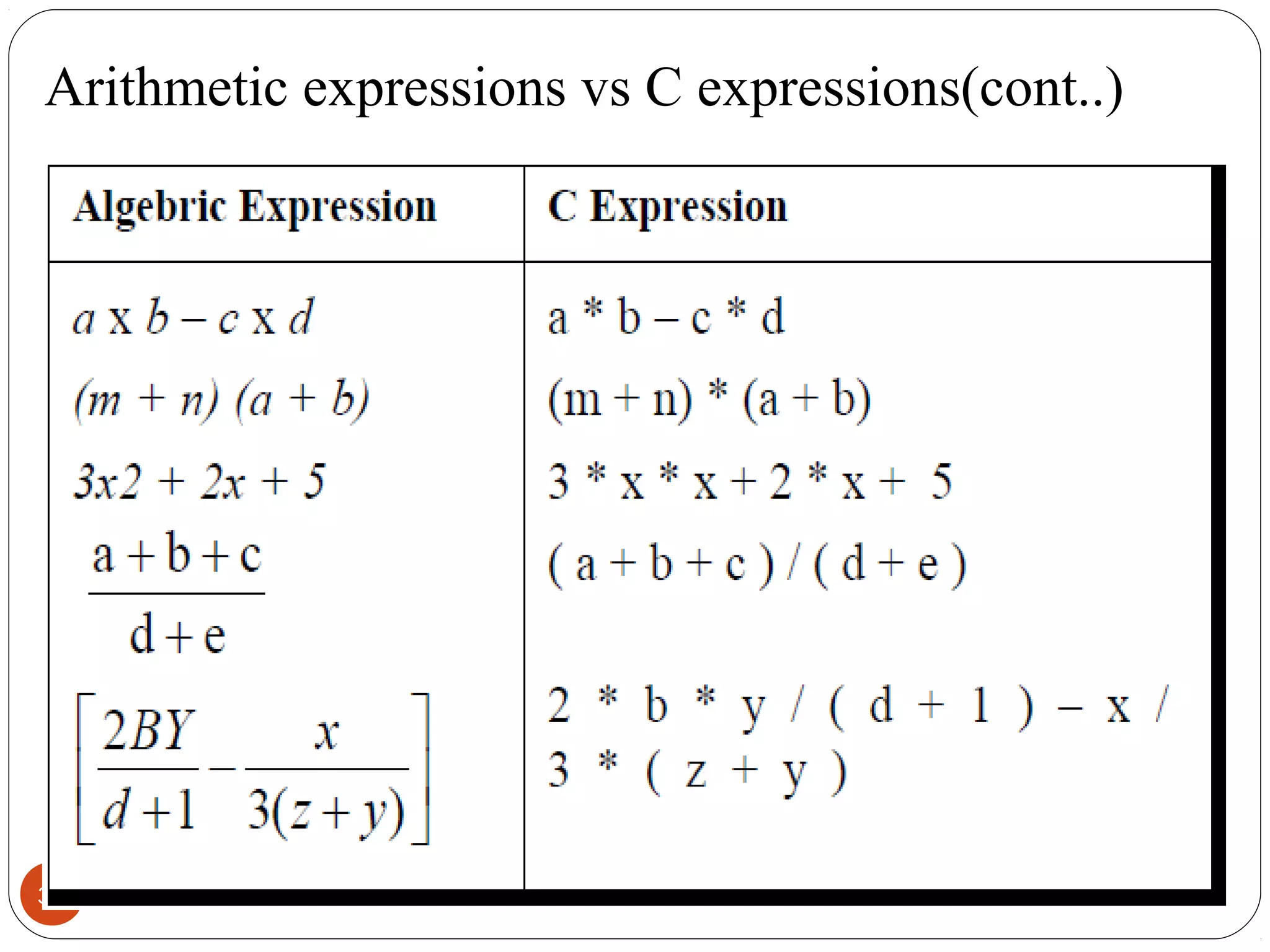 30
Arithmetic expressions vs C expressions(cont..)
 