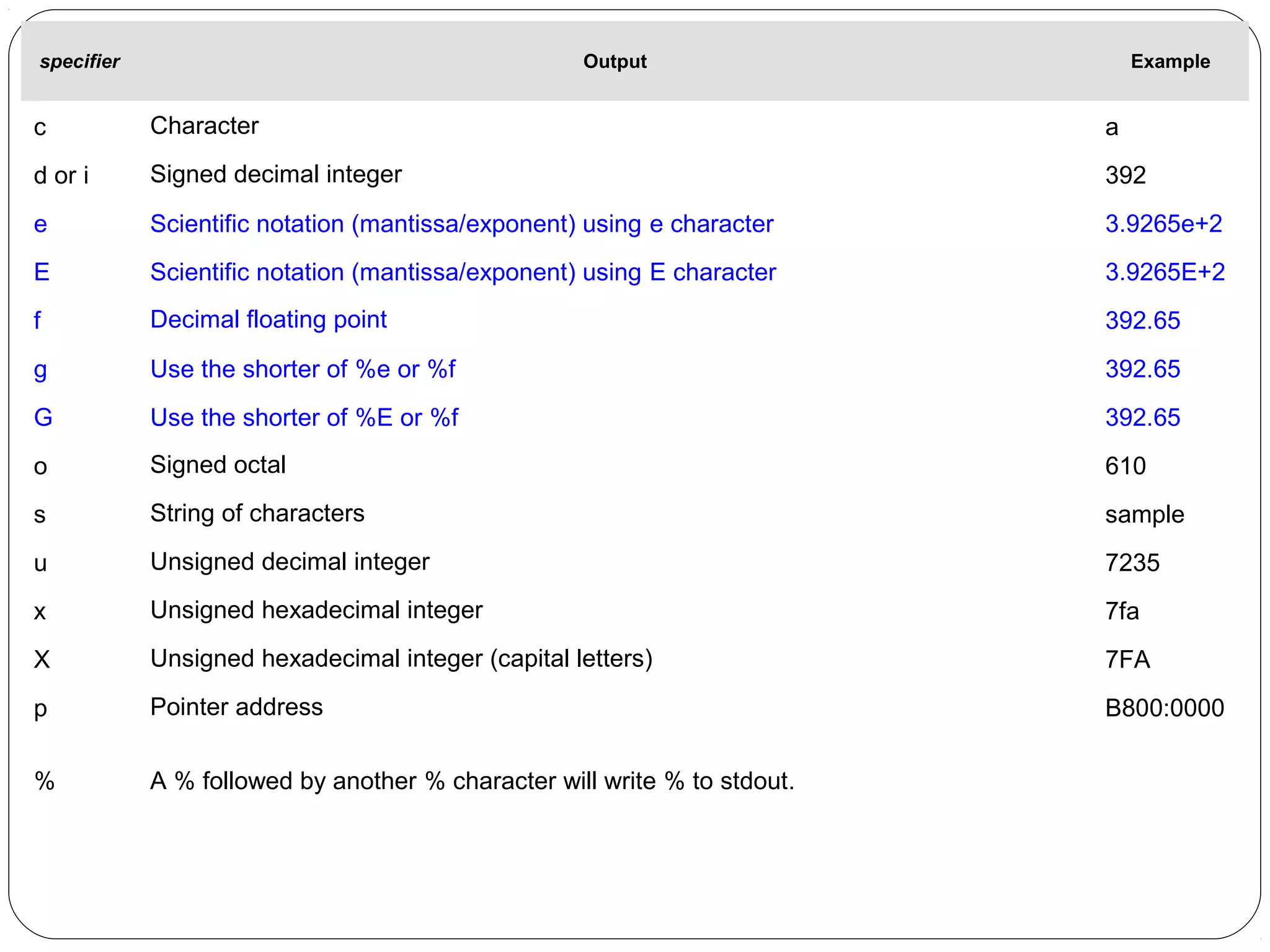 specifier Output Example
c Character a
d or i Signed decimal integer 392
e Scientific notation (mantissa/exponent) using e character 3.9265e+2
E Scientific notation (mantissa/exponent) using E character 3.9265E+2
f Decimal floating point 392.65
g Use the shorter of %e or %f 392.65
G Use the shorter of %E or %f 392.65
o Signed octal 610
s String of characters sample
u Unsigned decimal integer 7235
x Unsigned hexadecimal integer 7fa
X Unsigned hexadecimal integer (capital letters) 7FA
p Pointer address B800:0000
% A % followed by another % character will write % to stdout.
 