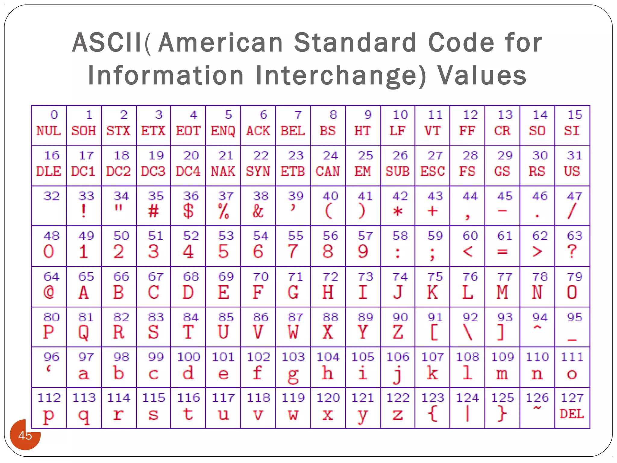 ASCII( American Standard Code for
Information Interchange) Values
45
 