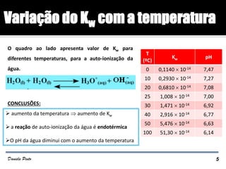 Variação do Kw com a temperatura
O quadro ao lado apresenta valor de Kw para
diferentes temperaturas, para a auto-ionização da
água.
CONCLUSÕES:
T
(ºC)
Kw pH
0 0,1140  10-14 7,47
10 0,2930  10-14 7,27
20 0,6810  10-14 7,08
25 1,008  10-14 7,00
30 1,471  10-14 6,92
40 2,916  10-14 6,77
50 5,476  10-14 6,63
100 51,30  10-14 6,14
 aumento da temperatura  aumento de Kw
a reação de auto-ionização da água é endotérmica
O pH da água diminui com o aumento da temperatura
5Daniela Pinto
 