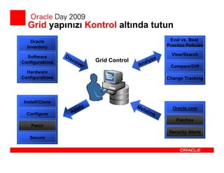 Grid yapınızı Kontrol altında tutun
    Oracle                                                   Eval vs. Best
  Inventory                                                 Practice Policies

                 Dis                                          View/Search
  Software
                     co        Grid Control         ze
Configurations          ve                       aly
                           r                  An             Compare/Diff
  Hardware
Configurations                                              Change Tracking




 Install/Clone
                                              Me
                       pl y                     tal           Oracle.com
  Configure         Ap                                ink
                                                                Patches
    Patch
                                                            Security Alerts
   Secure
 
