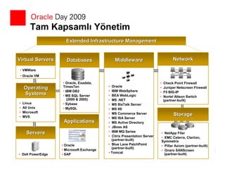 Tam Kapsamlı Yönetim
                     Extended Infrastructure Management


Virtual Servers      Databases                Middleware                          Network

 • VMWare
 • Oracle VM

                   • Oracle, Exadata,                                    •   Check Point Firewall
                   TimesTen               • Oracle
    Operating                                                            •   Juniper Netscreen Firewall
                   • IBM DB2              • IBM WebSphere                •   F5 BIG-IP
    Systems        • MS SQL Server        • BEA WebLogic                 •   Nortel Alteon Switch
                      (2000 & 2005)       • MS .NET                          (partner-built)
•   Linux          • Sybase               • MS BizTalk Server
•   All Unix       • MySQL                • MS IIS
•   Microsoft                             • MS Commerce Server
•   MVS
                                                                                   Storage
                                          • MS ISA Server
                    Applications          • MS Active Directory
                                          • JBoss AS
      Servers                             • IBM MQ Series                • NetApp Filer
                                          • Citrix Presentation Server   • EMC Celerra, Clariion,
                                            (partner-built)              Symmetrix
                   • Oracle               • Blue Lane PatchPoint         • Pillar Axiom (partner-built)
                                            (partner-built)
                   • Microsoft Exchange                                  • Onaro SANScreen
                                          • Tomcat                         (partner-built)
• Dell PowerEdge   • SAP
 