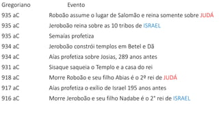 Gregoriano Evento
935 aC Roboão assume o lugar de Salomão e reina somente sobre JUDÁ
935 aC Jeroboão reina sobre as 10 tribos de ISRAEL
935 aC Semaías profetiza
934 aC Jeroboão constrói templos em Betel e Dã
934 aC Aías profetiza sobre Josias, 289 anos antes
931 aC Sisaque saqueia o Templo e a casa do rei
918 aC Morre Roboão e seu filho Abias é o 2º rei de JUDÁ
917 aC Aías profetiza o exílio de Israel 195 anos antes
916 aC Morre Jeroboão e seu filho Nadabe é o 2° rei de ISRAEL
 
