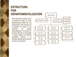 Esta estructura consiste, como
su nombre lo indica, en crear
departamentos dentro de una
organización; esta creación por
lo general se basa en las
funciones de trabajo
desempeñadas, el producto o
servicio ofrecido, el comprador
o cliente objetivo, el territorio
geográfico cubierto y el
proceso utilizado para convertir
insumos en productos.
ESTRUCTURA
POR
DEPARTAMENTALIZACIÓN
 