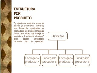ESTRUCTURA
POR
PRODUCTO
Se organiza de acuerdo a lo que se
produce ya sean bienes o servicios;
esta forma de organización es
empleada en las grandes compañías
donde cada unidad que maneja un
producto se le denomina “divisiones”
estos poseen subunidades
necesarias para su operación.
 