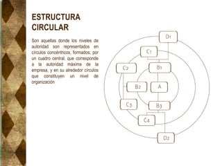 ESTRUCTURA
CIRCULAR
Son aquellas donde los niveles de
autoridad son representados en
círculos concéntricos, formados; por
un cuadro central, que corresponde
a la autoridad máxima de la
empresa, y en su alrededor círculos
que constituyen un nivel de
organización
 