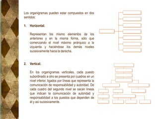 Los organigramas pueden estar compuestos en dos
sentidos:
1. Horizontal.
Representan los mismo elementos de los
anteriores y en la misma forma, sólo que
comenzando el nivel máximo jerárquico a la
izquierda y haciéndose los demás niveles
sucesivamente hacia la derecha.
2. Vertical.
En los organigramas verticales, cada puesto
subordinado a otro se presenta por cuadros en un
nivel inferior, ligados por líneas que representa la
comunicación de responsabilidad y autoridad. De
cada cuadro del segundo nivel se sacan líneas
que indican la comunicación de autoridad y
responsabilidad a los puestos que dependen de
él y así sucesivamente.
 