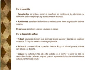 Por el contenido:
• Estructurales: se limitan a poner de manifiesto los nombres de los elementos, su
colocación en la línea jerárquica y las relaciones de autoridad.
• Funcionales: se reflejan las funciones o contenidos que tienen asignados los distintos
órganos.
De personal: se refieren a cargos o puestos de trabajo
Por la disposición gráfica:
• Vertical: situándose el origen en el centro de la parte superior y bajando por escalones
sucesivos. El conjunto presenta una imagen piramidal.
• Horizontal: con desarrollo de izquierda a derecha. Adopta la misma figura de pirámide
con la base a la derecha.
• Circular: La autoridad más alta está ubicada en el centro y a partir de éste se
desarrollan círculos cada vez mayores que van representando los diferentes niveles de
autoridad en forma de círculo.
 