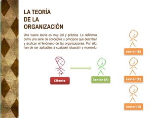 LA TEORÍA
DE LA
ORGANIZACIÓN
Una buena teoría es muy útil y práctica. La definimos
como una serie de conceptos y principios que describen
y explican el fenómeno de las organizaciones. Por ello,
han de ser aplicables a cualquier situación y momento.
 