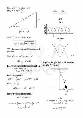Since 𝑥 𝑡 = 𝐴si n 𝜔𝑡 + 𝜑
𝒔𝒊𝒏 𝝎𝒕 + 𝝋 =
𝒙(𝒕)
𝑨
,
Since 𝑣 𝑡 = 𝜔𝐴cos(𝜔𝑡 + 𝜑)
*** ± because there are 2 direction at 1
position
Since 𝑎 𝑡 = −𝜔2
𝐴sin(𝜔𝑡 + 𝜑)
𝒂 𝒕 = −𝝎 𝟐
𝒙(𝒕)
Energy of Simple Harmonic motion
*** energy is conserved
𝐸𝑡𝑜𝑡𝑎𝑙 = 𝐾𝐸 + 𝐸𝑃𝐸
Kinetic Energy (KE)
𝐾𝐸(𝑡) =
1
2
𝑚𝑣2
=
1
2
𝑚𝜔2
(𝐴2
− 𝑥(𝑡)2
)
Since 𝜔 =
𝑘
𝑚
,
𝐾𝐸(𝑡) =
1
2
𝑘(𝐴2
− 𝑥(𝑡)2
)
Elastic Potential Energy (PEP)
𝐸𝑃𝐸 =
1
2
𝑘𝑥(𝑡)2
∴𝐸𝑡𝑜𝑡𝑎𝑙 =
1
2
𝑘 𝐴2
− 𝑥 𝑡 2
+
1
2
𝑘𝑥(𝑡)2
𝐸𝑡𝑜𝑡𝑎𝑙 =
1
2
𝑘𝐴2
𝐸𝑡𝑜𝑡𝑎𝑙 =
1
2
𝑘𝐴2
𝜔𝑡 + 𝜑
𝑥(𝑡)
𝐴
𝑨 𝟐 − 𝒙(𝒕) 𝟐
𝒗 𝒕 = ±𝝎 𝑨 𝟐 − 𝒙(𝒕) 𝟐
𝑲𝑬,𝑬𝑷𝑬
𝑡
𝑲𝑬
𝑬𝑷𝑬
0 𝑇𝑇
2
𝑲𝑬, 𝑬𝑷𝑬
−𝐴 0 𝐴
𝑥
Angular Simple Harmonic motion
Simple Pendulum
𝜏 = 𝐼𝛼
𝜏 = 𝑡𝑜𝑟𝑞𝑢𝑒 = 𝐹𝑠 = − 𝑚𝑔 𝑠𝑖𝑛𝜃 𝐿
− 𝑚𝑔 𝑠𝑖𝑛𝜃 𝐿 = 𝐼𝛼
∴𝛼 =
−𝑚𝑔𝐿 𝑠𝑖𝑛𝜃
𝐼
𝜃
𝐿
𝑚𝑔
𝜃
𝑚𝑔 𝑐𝑜𝑠𝜃𝑚𝑔 𝑠𝑖𝑛𝜃
𝑇
 