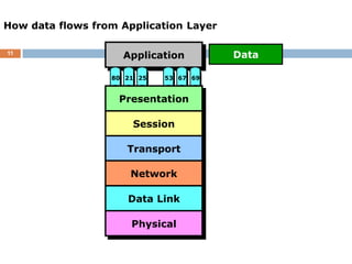 11
Application
21
80 25 67
53 69
How data flows from Application Layer
Data
Presentation
Session
Transport
Network
Data Link
Physical
 