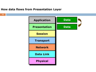 13
How data flows from Presentation Layer
Data
Data
Application
Presentation
Session
Transport
Network
Data Link
Physical
 