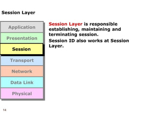 14
Session Layer
Session Layer is responsible
establishing, maintaining and
terminating session.
Session ID also works at Session
Layer.
Application
Presentation
Session
Transport
Network
Data Link
Physical
Session
 