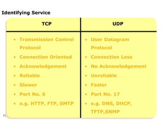 17
Identifying Service
• Transmission Control
Protocol
• Connection Oriented
• Acknowledgement
• Reliable
• Slower
• Port No. 6
• e.g. HTTP, FTP, SMTP
• User Datagram
Protocol
• Connection Less
• No Acknowledgement
• Unreliable
• Faster
• Port No. 17
• e.g. DNS, DHCP,
TFTP,SNMP
TCP UDP
 