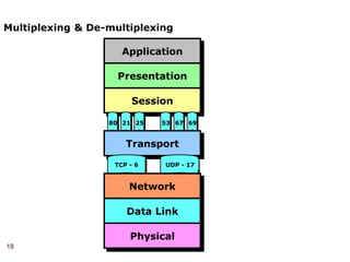 18
Application
Presentation
Session
Multiplexing & De-multiplexing
21
80 25 67
53 69
Transport
TCP - 6 UDP - 17
Network
Data Link
Physical
 