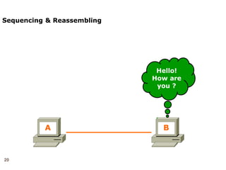 20
Sequencing & Reassembling
Hello! How are you ?
Hello!
1/5
How
2/5
Are
3/5
You
4/5
?
5/5
Hello!
How are
you ?
A B
Hello! How are you ?
Hello!
1/5
How
2/5
Are
3/5
You
4/5
?
5/5
Hello!
1/5
How
2/5
Are
3/5
You
4/5
?
5/5
Hello!
How are
you ?
 