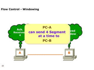 22
Flow Control - Windowing
Sending
3-window
Received
3-window
Ack-Rec-
3
Sending
5-window
Received
4-window
A B
Ack.
Received-
4
PC-A
can send 4 Segment
at a time to
PC-B
 