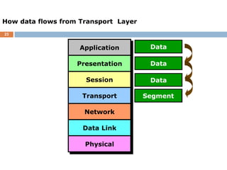 23
How data flows from Transport Layer
Data
Data
Data
Data
TH
Segment
Application
Presentation
Session
Transport
Network
Data Link
Physical
 