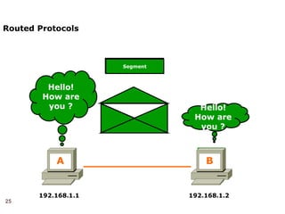 25
Routed Protocols
192.168.1.1 192.168.1.2
A B
Segment
Segment
Source IP
192.168.1.1
Destination IP
192.168.1.2
Source IP
192.168.1.1
Destination IP
192.168.1.2
Segment
Hello!
How are
you ?
Hello!
How are
you ?
 