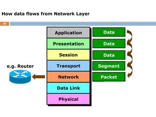 26
How data flows from Network Layer
Data
Data
Data
Segment
Segment
NH
e.g. Router
Packet
Application
Presentation
Session
Transport
Network
Data Link
Physical
 