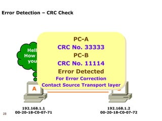 28
Error Detection – CRC Check
Hello!
How are
you ?
Packet
Packet
Source MAC
00-20-18-C0-07-71
Destination MAC
00-20-18-C0-07-72
00000
32434
22222
89696
55434
99323
43434
99434
46323
11114
33333
00000
32434
22222
89696
55434
99323
43434
99434
46323
11114
Error Detected
192.168.1.1
00-20-18-C0-07-71
192.168.1.2
00-20-18-C0-07-72
A B
PC-A
CRC No. 33333
PC-B
CRC No. 11114
Error Detected
For Error Correction
Contact Source Transport layer
 