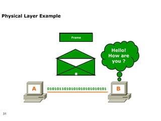 31
Physical Layer Example
Frame
Frame
1010101010101010
1010101010101010
Hello!
How are
you ?
A B
0101011010101010101010101
1010101101010101010101010
0101011010101010101010101
1010101101010101010101010
0101011010101010101010101
Frame
 