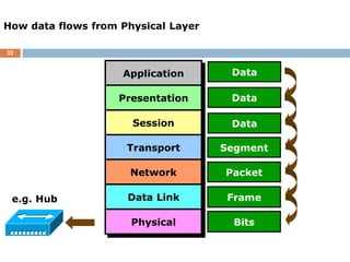 32
How data flows from Physical Layer
Data
Data
Data
Segment
Packet
Frame
Bits
e.g. Hub
Application
Presentation
Session
Transport
Network
Data Link
Physical
 