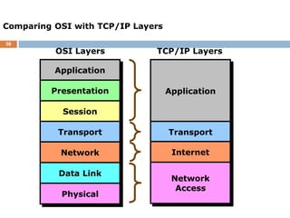 36
Application
Transport
Internet
Network
Access
Comparing OSI with TCP/IP Layers
OSI Layers TCP/IP Layers
Application
Presentation
Session
Transport
Network
Data Link
Physical
 